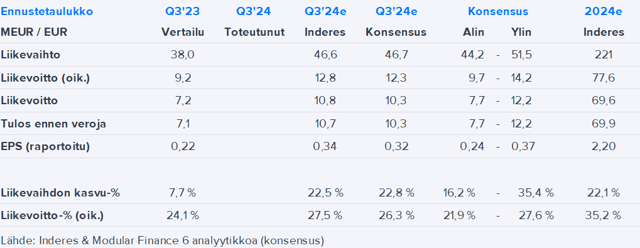 Qt Group Q3’24 -ennakko: Tuttua tuloskasvua