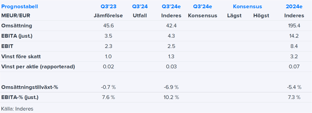 Sitowise Q3'24 förhandskommentar: I letan efter tecken på bättre