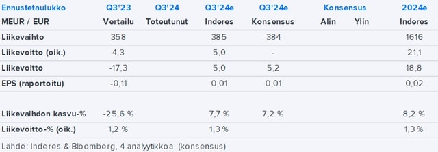 Oriola Q3’24 -ennakko: Tasaista tuloskehitystä