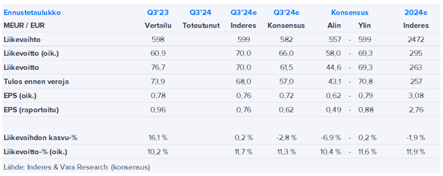 Cargotec Q3’24 -ennakko: Mäkkärin myyntihintaa miettiessä