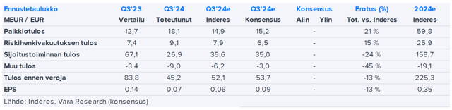 Mandatum Q3’24 -pikakommentti: Tärkeimmillä tulosriveillä kehitys oli vahvaa