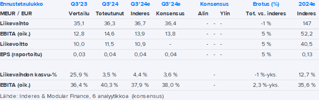 F-Secure Q3’24 -pikakommentti: Tulosylitys neutralisoituu tarkennetuilla näkymillä