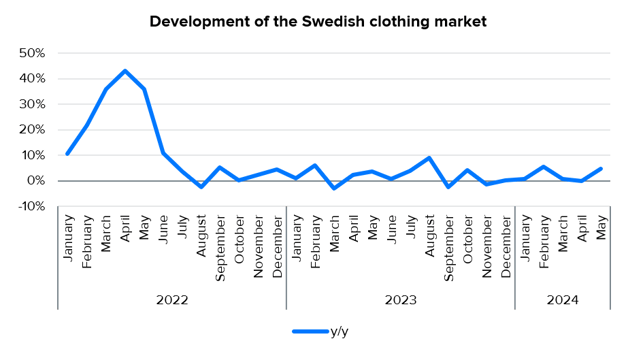 Lindex Group: Swedish clothing market grew by 5% in May