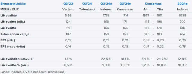 Wärtsilä Q3'24 -ennakko: Myötätuulessa