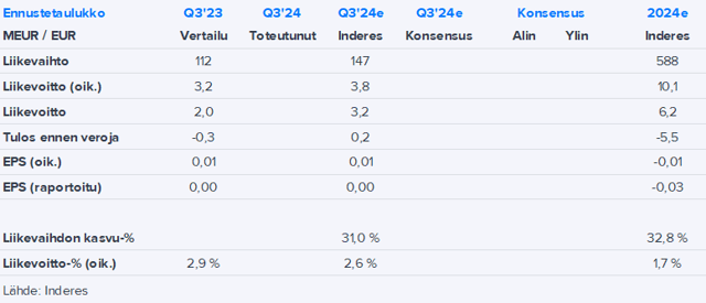 Wetteri Q3’24 -ennakko: Kannattavuuden kehitys on avainasemassa