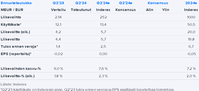 HKFoods Q2’24 -ennakko: Hyvät lähtökohdat tulostason parantamiselle