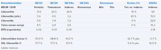 Nurminen Logistics Q2'24 -pikakommentti: Tulostaso piti huolimatta odotuksia matalammasta liikevaihtotasosta