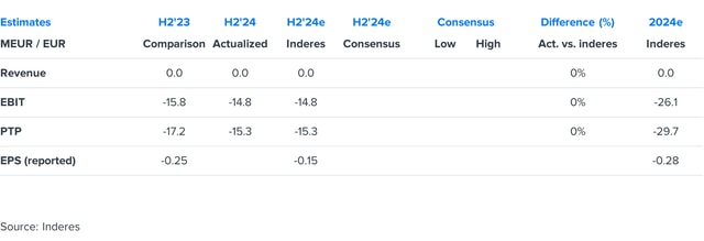 Faron H2'24 preview: BEXMAB results are maturing