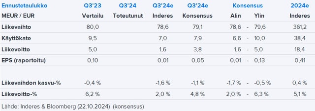 Etteplan Q3’24 -ennakko: Selvitellään synkkyyden eri sävyjä