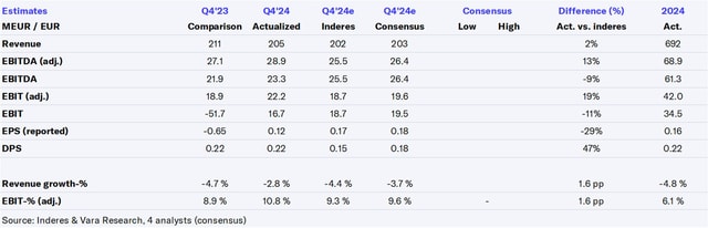 Anora Q4'24 flash comment: Slightly better than expected across the board