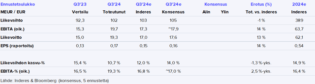 Puuilo Q3’24 -pikakommentti: Erinomainen tulos