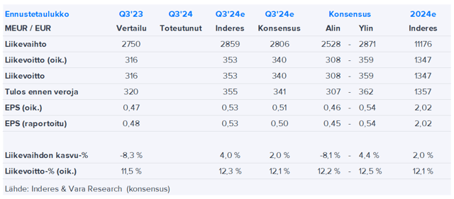 KONE Q3’24 -ennakko: Vain vähän jännitettävää