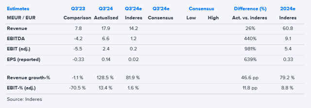 Remedy Q3'24 flash comment: Figures above expectations, but AW2 sales development disappointing