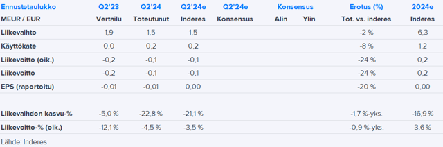 QPR Q2’24 -pikakommentti: Odotustemme mukaista kehitystä, rahoitustilanne säilyy kireänä