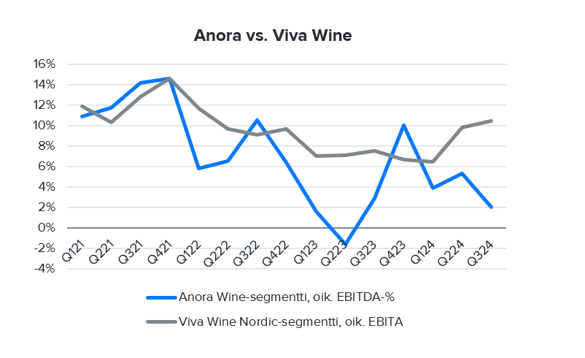 Anora: Viinien pääkilpailija Viva Wine jatkoi hyvää kehitystä Q3:lla