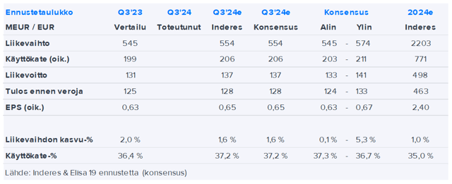 Elisa Q3’24 -ennakko: Odotamme tuloskasvun jatkuneen vankkana