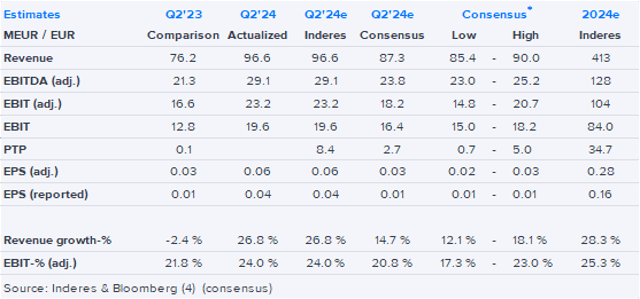 Verve Q2’24 earnings preview: Core business sees great momentum