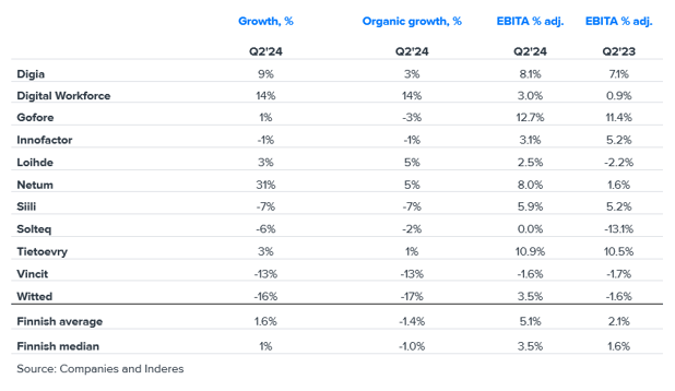 Q2 IT service sector summary: Slightly steeper revenue decline, improved profitability and signs of demand bottoming out