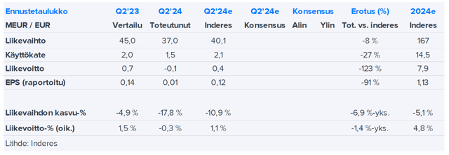 Apetit Q2’24 -pikakommentti: Luvut jäivät hieman ennusteitamme heikommiksi