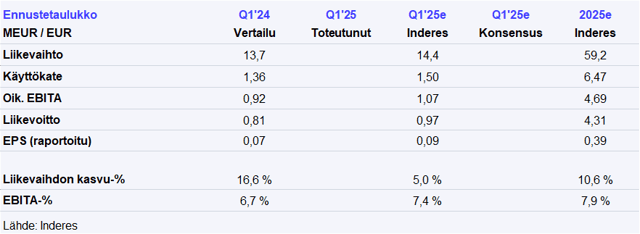 Fodelia Q1’25 -ennakko: Vahva tahti jatkuu