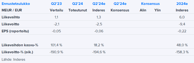 Modulight Q1’24 -ennakko: Kääntyykö liikevaihto kasvu-uralle?