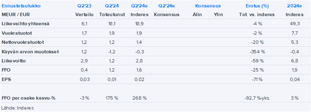 Toivo Group Q2’24 -pikakommentti: Kohtuullinen, mutta odotuksiamme heikompi tulosraportti