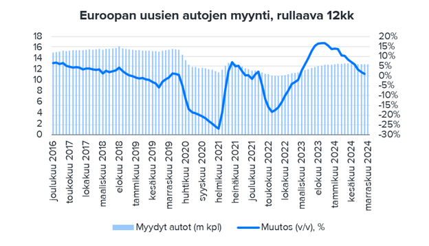 Euroopan uusien autojen myynti tasaista marraskuussa