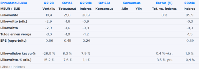 Martela Q2’24 -pikakommentti: Käänne eteni, mutta tuskaisen hitaasti