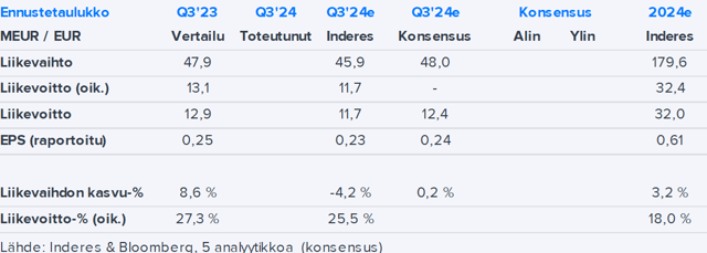 Marimekko Q3’24 -ennakko: Odotamme liikevaihdon ja tuloksen laskevan