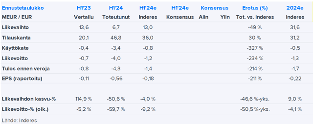 Merus Power H1’24 -pikakommentti: Tuloslaskelman luvut selvästi alle odotusten, uudet tilaukset ylittivät odotukset