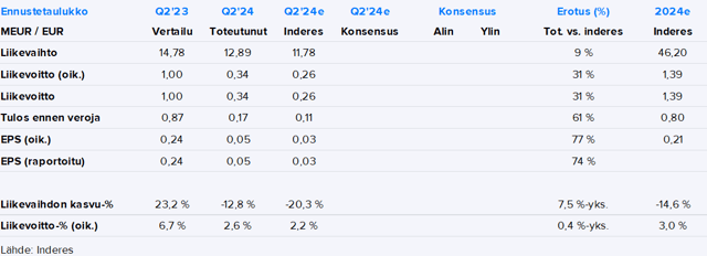 Kesla Q2’24 -pikakommentti: Kohtuusuoritus