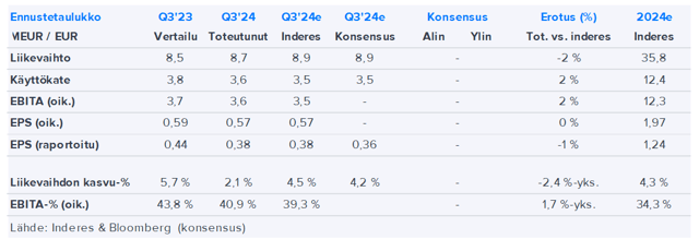 Admicom Q3’24 -pikakommentti: Tulos linjassa odotuksiin, markkinatilanne piristymään päin