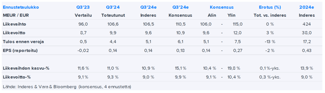 NoHo Q3’24 -pikakommentti: Päärivit odotustemme mukaiset, loppuvuodelle jää paljon tehtävää