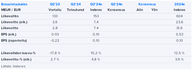 Aspo Q2’24 -ennakko: Kohti parempaa loppuvuotta