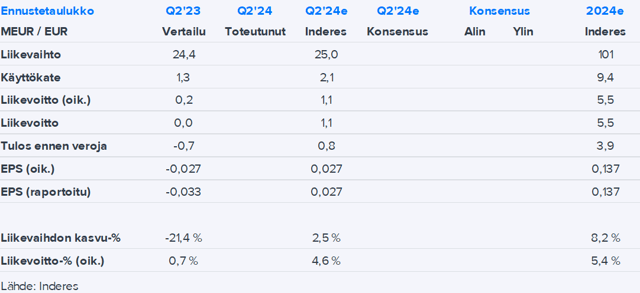 Robit Q2’24 -ennakko: Kulukurilla kohtuukannattavuuteen