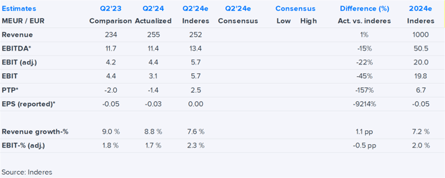 HKFoods Q2'24 flash comment: Profitability did not improve as we expected