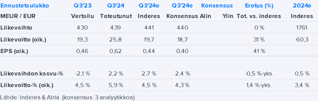 Atria Q3’24 -pikakommentti: Tulos ylitti odotukset