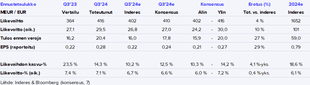 Tokmanni Q3’24 -pikakommentti: Tulosylitys viestii asioiden edenneen oikeaan suuntaan