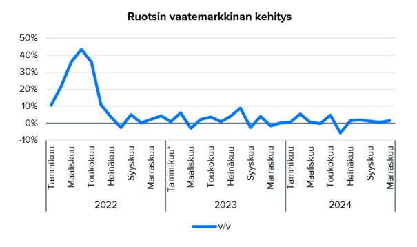 Lindex Group: Ruotsin vaatemarkkina kasvussa joulukuun alussa, logistiikkakeskus etenee