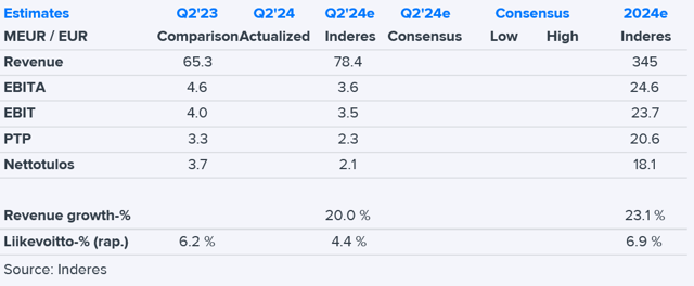 NYAB Q2'24 preview: We expect continued rapid growth