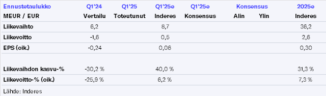 Aspocomp Q1’25 -ennakko: Nyt pitäisi tulla tulostakin