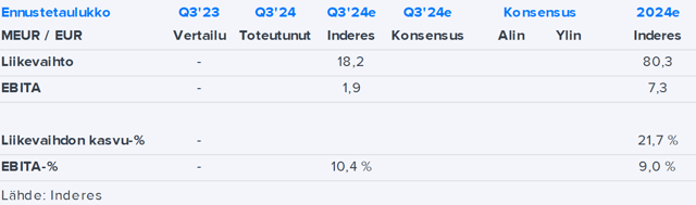 Solwers Q3’24 -ennakko: Yritysostot kasvun ajurina hiljaisemmalla kvartaalilla