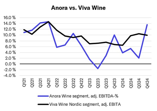 Anora: Good growth from Viva Wine, the main competitor in wines, in Q4 as usual