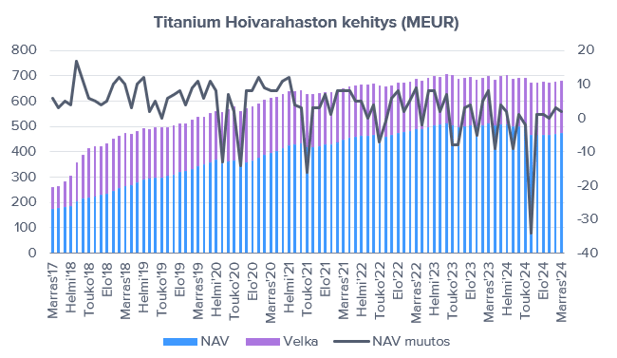 Titaniumin uusmyynnissä ei näkynyt marraskuussa olennaista piristymistä