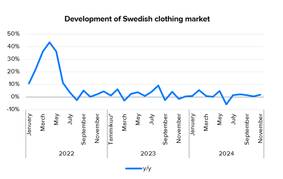 Lindex Group: Swedish clothing market slightly up in November