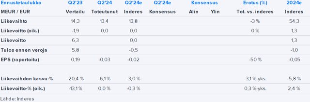 Solteq Q2’24 -ennakko: Ennakkotietojen myötä fokus joukkovelkakirjalainan uudelleen rahoittamisessa 