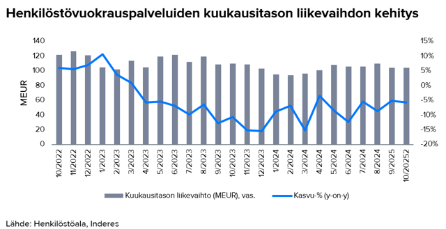 Henkilöstöpalvelualan liikevaihto jatkoi edelliskuukauden tasoista laskua lokakuussa