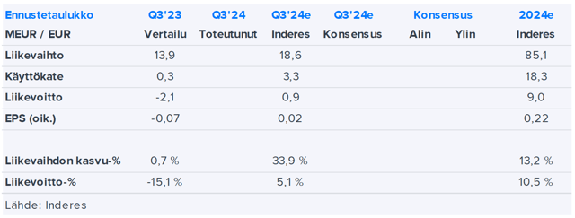 Bittium Q3’24 -ennakko: Odotamme isoa parannusta kausiluontoisesti heikolla jaksolla