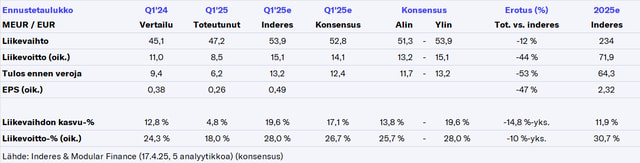 Qt Group Q1’25 -pikakommentti: Odotukset olivat väärissä sfääreissä