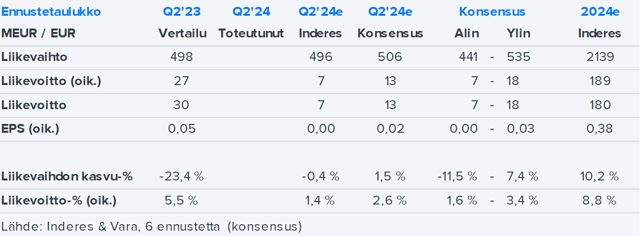 Metsä Board Q2’24 -ennakko: Yksi jalka on ollut paketissa